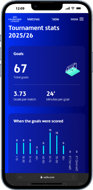 Seasonal Trends & Stats For The Champions League