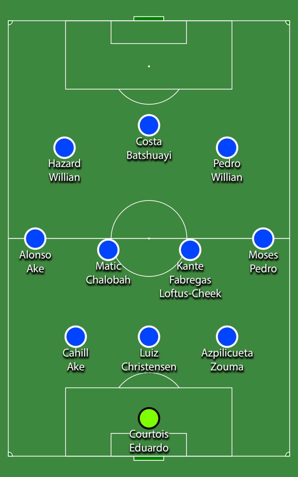 Chelsea needs to find depth in the transfer market