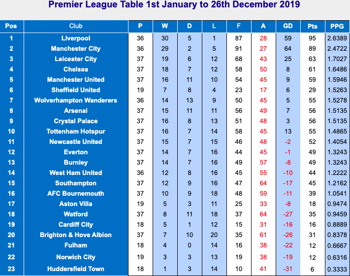 The Best Premier League Stats From Gameweek 19