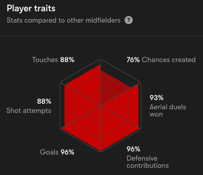 Man Utd vs Liverpool Combined XI - Casemiro's stats radar. 